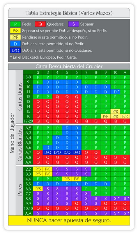 Tabela de Blackjack: Como usá.